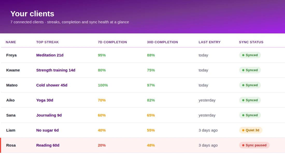 A coach dashboard roster listing 7 clients with their top streak, 7-day and 30-day completion rates, last entry date and sync status, including one client flagged with a paused-sync alert