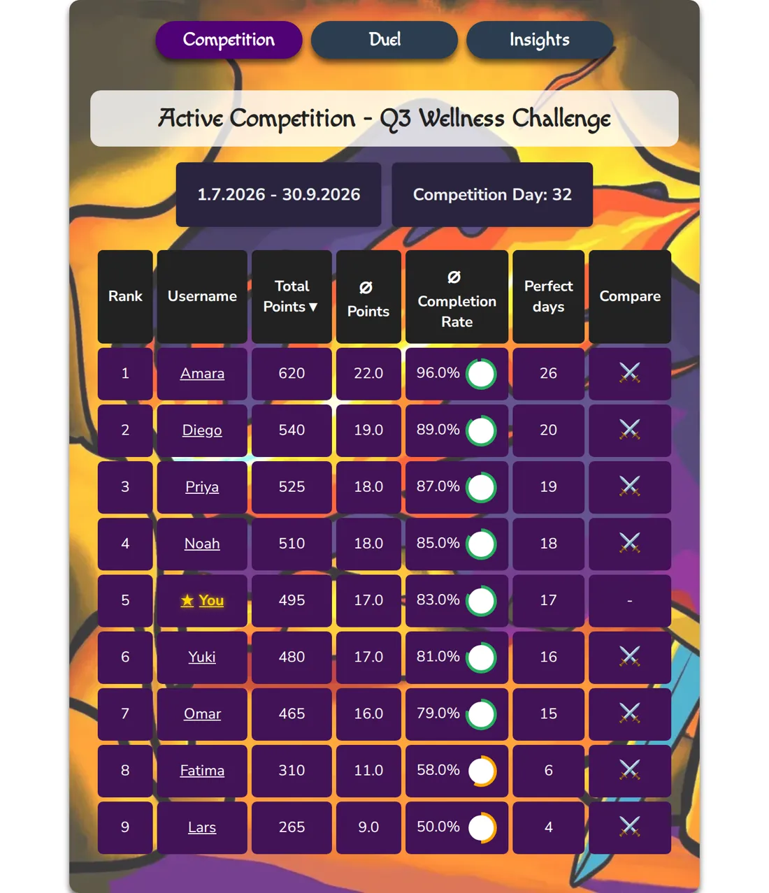 A Q3 Wellness Challenge leaderboard ranking 9 team members by total points, average points and completion rate, with the current user highlighted mid-pack