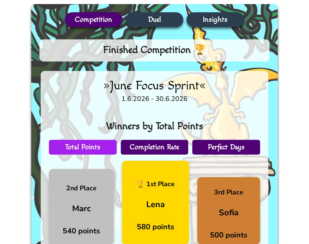 Podium for a finished competition in the widget, showing the top three by total points, with tabs for completion rate and perfect days winners