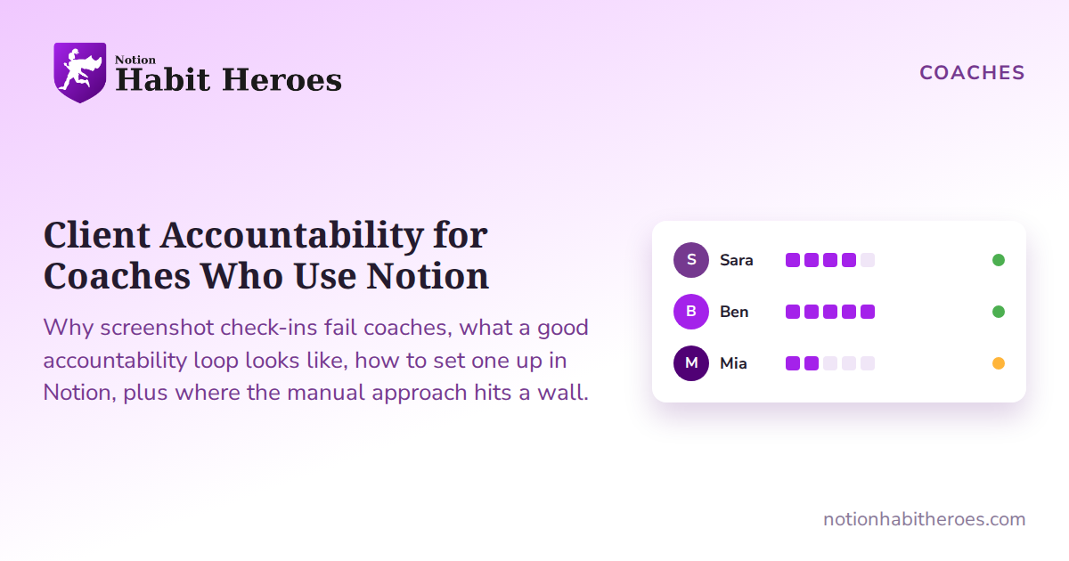 Notion Habit Heroes blog card: Client Accountability for Coaches Who Use Notion, beside a dashboard card listing three clients with streak-day squares and a status dot each.
