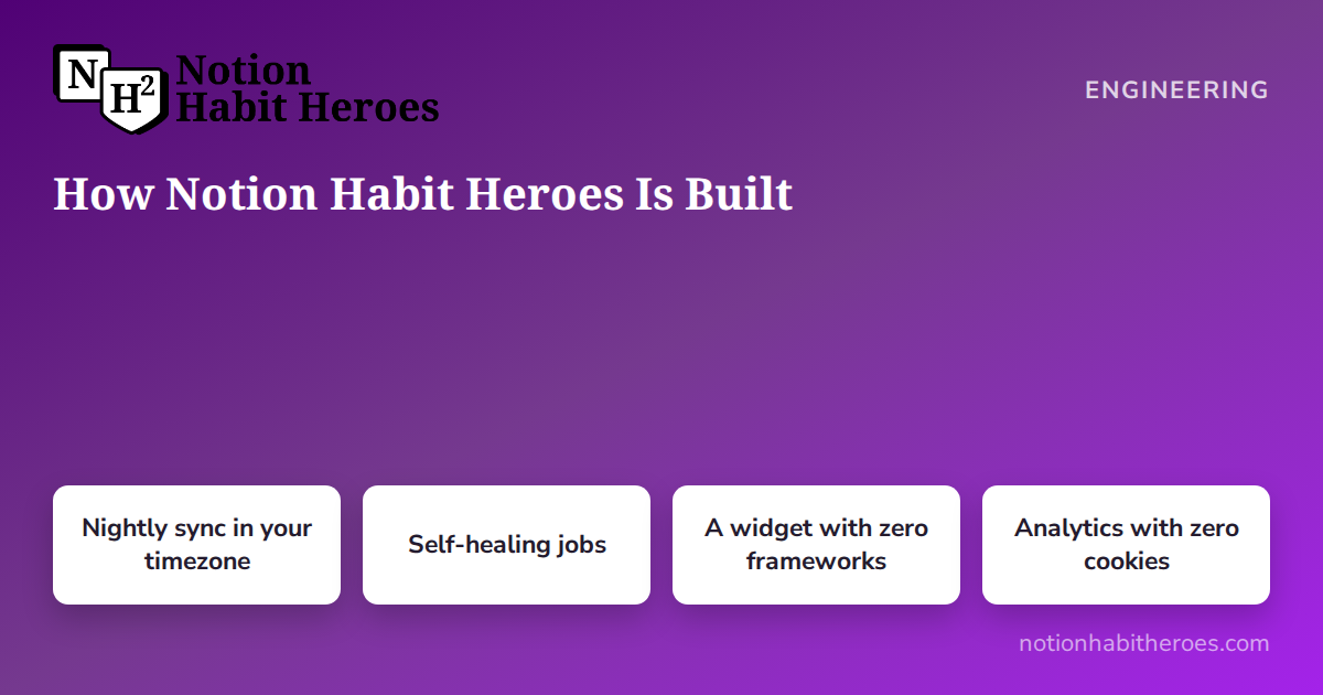 Notion Habit Heroes blog card: How Notion Habit Heroes Is Built, above four tiles reading nightly sync in your timezone, self-healing jobs, a widget with zero frameworks, analytics with zero cookies.