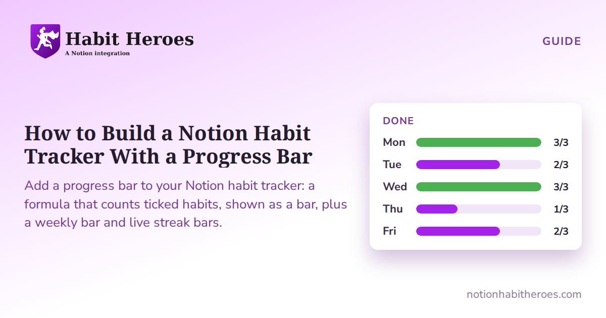 Notion Habit Heroes blog card: How to Build a Notion Habit Tracker With a Progress Bar, beside a white card listing five weekdays, each with a progress bar and a count of habits done.