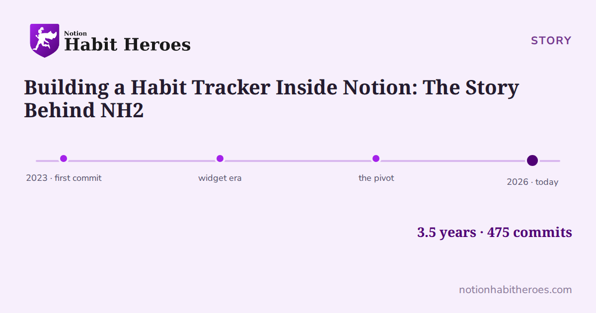 Notion Habit Heroes blog card: Building a Habit Tracker Inside Notion: The Story Behind NH2, above a four-point timeline from first commit to today.