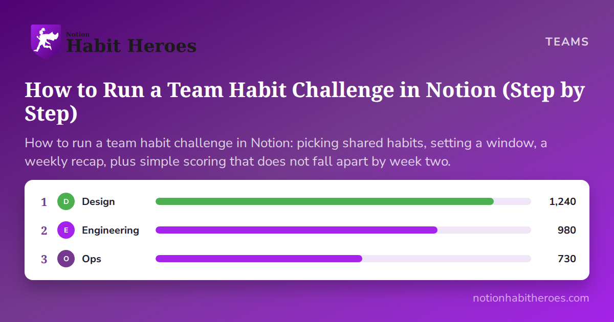 Notion Habit Heroes blog card: How to Run a Team Habit Challenge in Notion (Step by Step), above a white leaderboard card ranking three teams with progress bars and points.